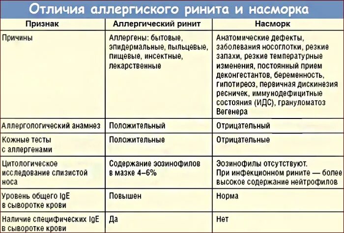 Дифференциальный диагноз крапивницы. Проявления сезонного аллергического ринита. Таблица ринита. Таблица препаратов при рините. Насморк кашель что принимать