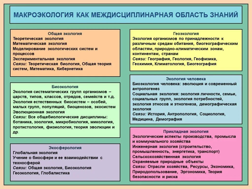 Знаниях в области связей с. Структура макроэкологии. Структура макроэкологии таблица. Структура современной макроэкологии. Прикладная экология.