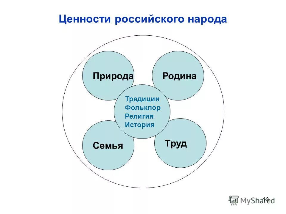 Написать ценности российского народа. Ценности российского народа. Ценности народов России. Духовно-нравственные ценности народов России. Духовно нравственные ценности русского народа.