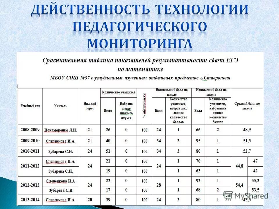 Мониторинг образовательной технологии. Мониторинг образовательной технологии