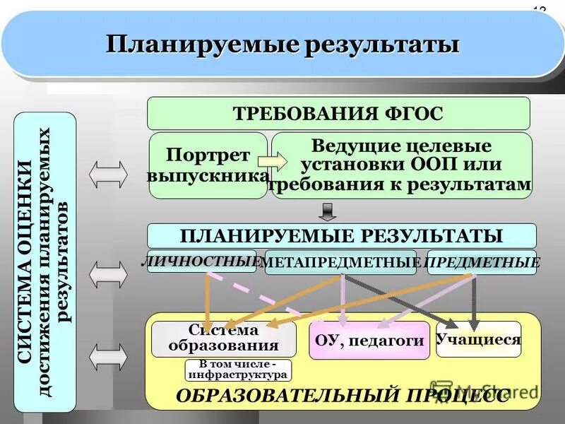 Фгос как планировать. Планируемые результаты фгос. блоки планируемых результатов. планируемый результат для учителя. целевые установки фгос.