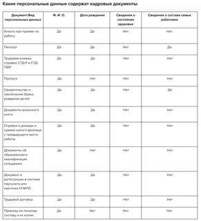 Список персональных данных работника