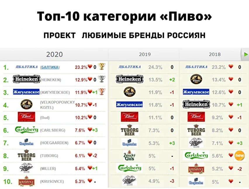 Топ групп россии. Балтика бренд. Пивные бренды России.