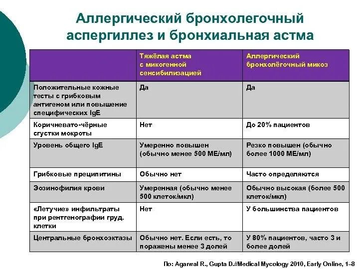 Чем лечить бронхиальную астму у взрослых. Терапия тяжелого приступа бронхиальной астмы. Аспергиллез легких дифференциальная диагностика. Специфическая и неспецифическая терапия бронхиальной астмы. Критерии эффективности базисной терапии бронхиальной астмы.