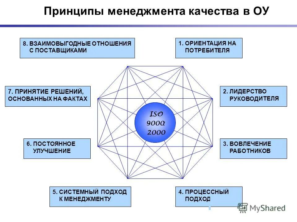 Системное лидерство является принципом менеджмента качества. Системное лидерство является принципом менеджмента качества. Принцип единства цели и руководства. Принцип управления качества исо 9000. Системное лидерство является принципом менеджмента качества.