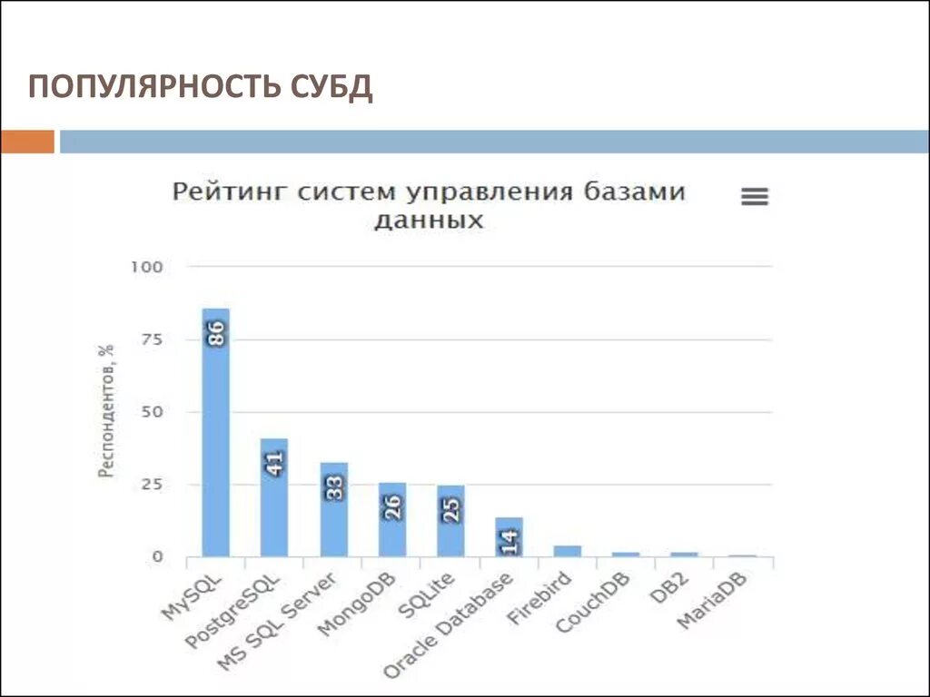 Банк данных статистика. Популярность баз данных. Самые популярные базы данных. Статистика использования баз данных. Рейтинг баз данных.