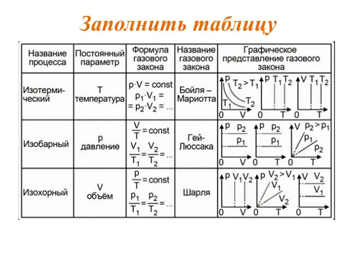 Изотермическая таблица. Таблица название процесса изотермический. таблица газовые законы изопроцессы. молекулярная физика графики изопроцессов. газовые законы изопроцессы 10 класс.