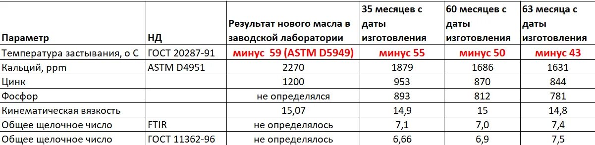 Срок хранения масла Тойота 5w40. Срок хранения моторного масла в заводской упаковке. Срок хранения масла моторного синтетического в канистре. Срок годности трансмиссионного масла. Масло с истекшим сроком