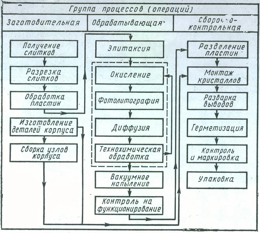 Основные технические операции. Общая структура технологического процесса изготовления деталей. Схема технологического процесса изготовления таблица. Технологический процесс в виде схемы. Перечислите основные элементы технологического процесса.