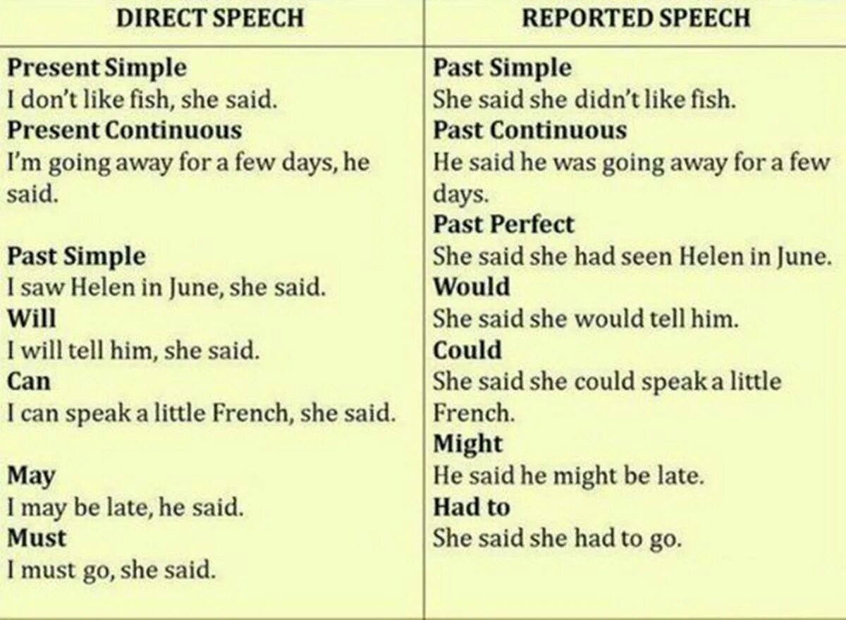 Английский язык direct indirect reported Speech. Direct indirect Speech таблица. Английский direct Speech и reported Speech. Direct Speech reported Speech таблица.
