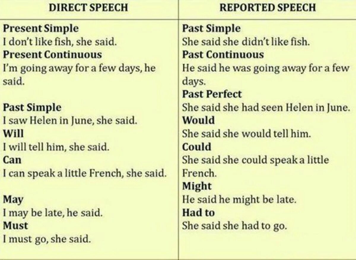 Английский язык direct indirect reported Speech. Direct indirect Speech таблица. Английский direct Speech и reported Speech. Direct Speech reported Speech таблица. Reported speech may might