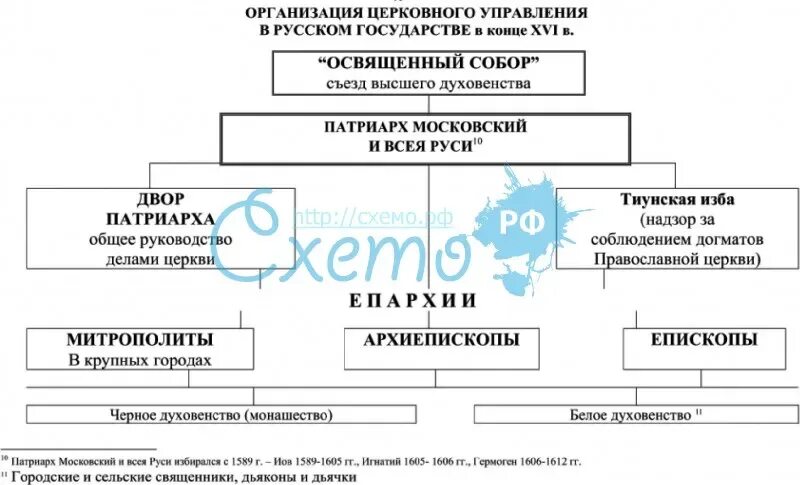 Церковная организация храмы и богослужение 6 класс. Схема церковная организация на Руси. Таблица церковная организация на Руси. Субъекты религиозного управления. Схема организации русской православной церкви.