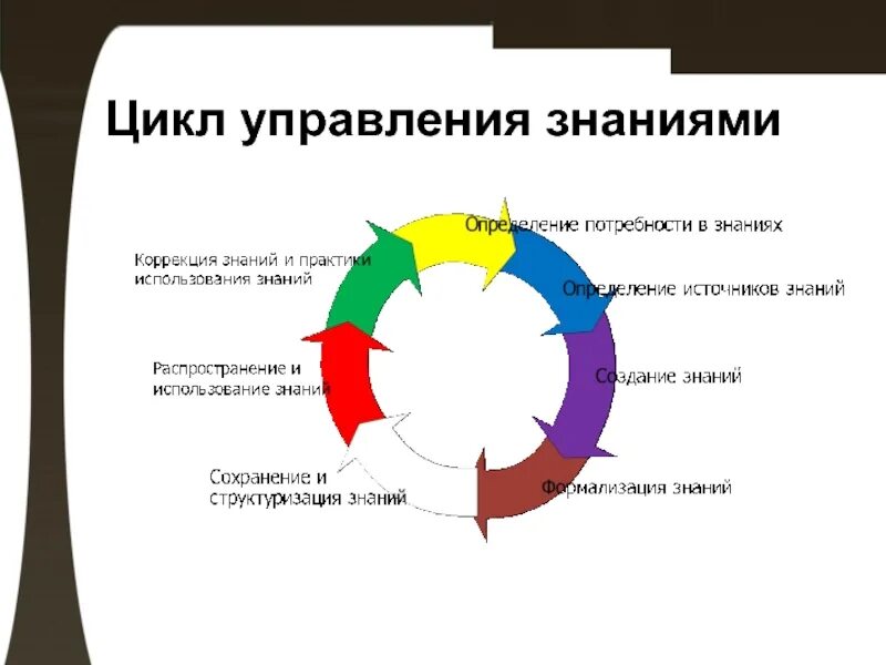 Управление знаниями необходимо для. Система управления знаниями в организации схема. Управление знаниями. Цикл управления знаниями. Цикл управления знаниями в организации.