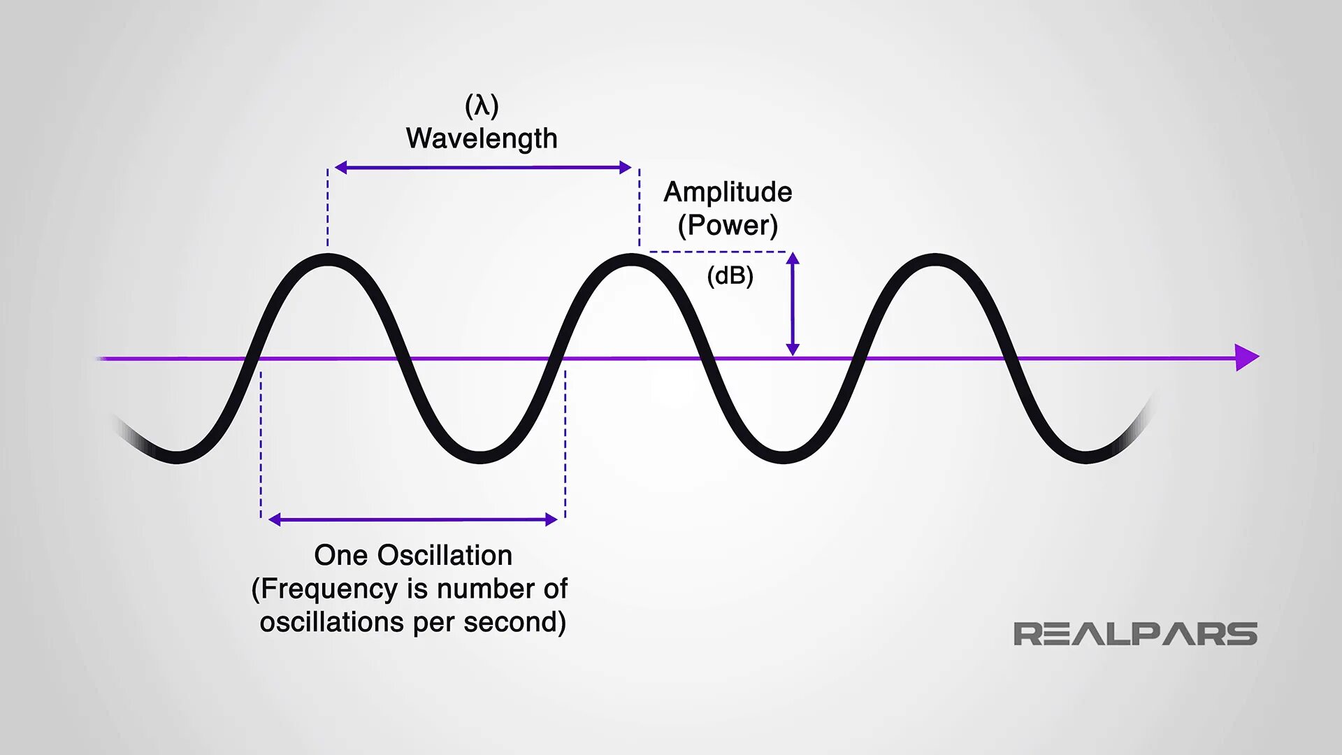 Длина волны на графике. Wavelength and Frequency. Wave amplitude. Wavelength Modulation. Wavelength произношение.