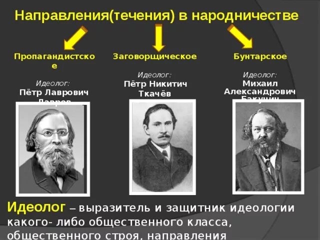 Идеологи народничества Бакунин Лавров ткачёв. Народничество Бакунин Лавров Ткачев таблица. Бунтарское направление народничества представители. Пропагандистское направление в идеологии народничества. Методы бунтарского направления