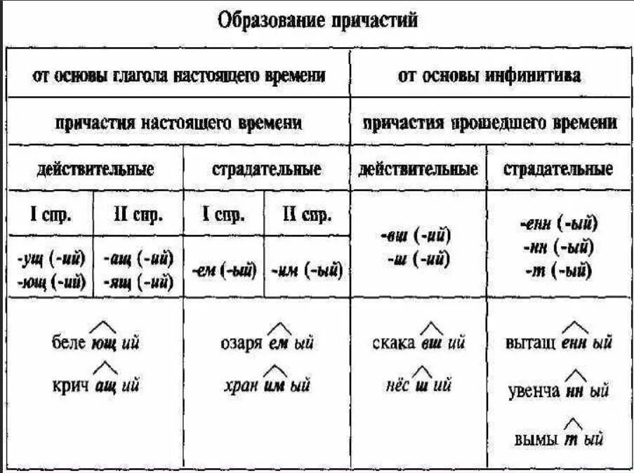 Колющий суффикс. Схема образования причастий от глаголов таблица. Схема образования причастий. Образование причастий суффиксы причастий таблица. Образование причастий таблица 10 класс.