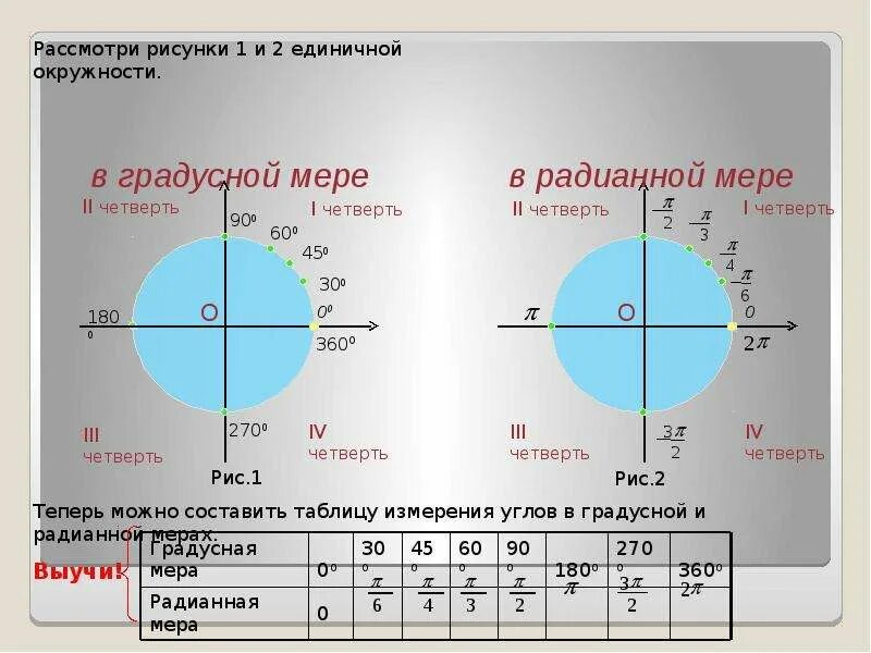 1 радианная мера угла. Радиан. Радианная мера угла.. Радианная окружность. 1 Радиан на единичной окружности. Градусная и радианная мера угла.