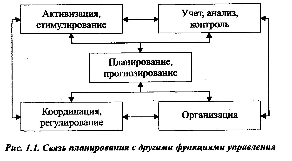 Контроль стимулов. Связь планирования с другими функциями управления. Взаимосвязь планирования и прогнозирования схема. Планирование регулирование контроль анализ учет. Функция планирования на предприятии схема.