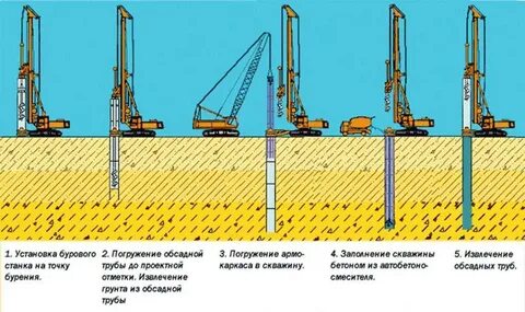 способы бурения скважин на нефть