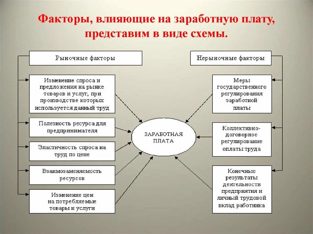 Факторы изменения заработной платы. Факторы влияющие на размер заработной платы. Факторы влияющие на размер заработной платы работника. Факторы которые влияют на размер заработной платы. Факторы влияющие на заработную плату работника.