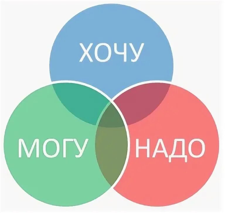 Я хочу могу надо. Надпись надо. Треугольник хочу могу надо. Хочу могу надо профориентация. Хочу надо должен.