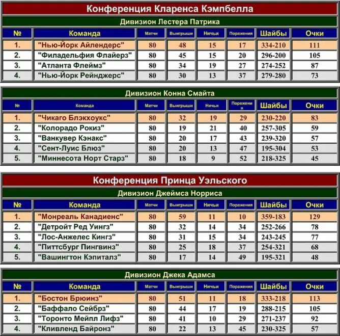 Нхл таблица 23 24 турнирная и результаты. Таблица НХЛ. Конференции НХЛ таблица. Кубок Стэнли таблица. Таблица НХЛ 1977.