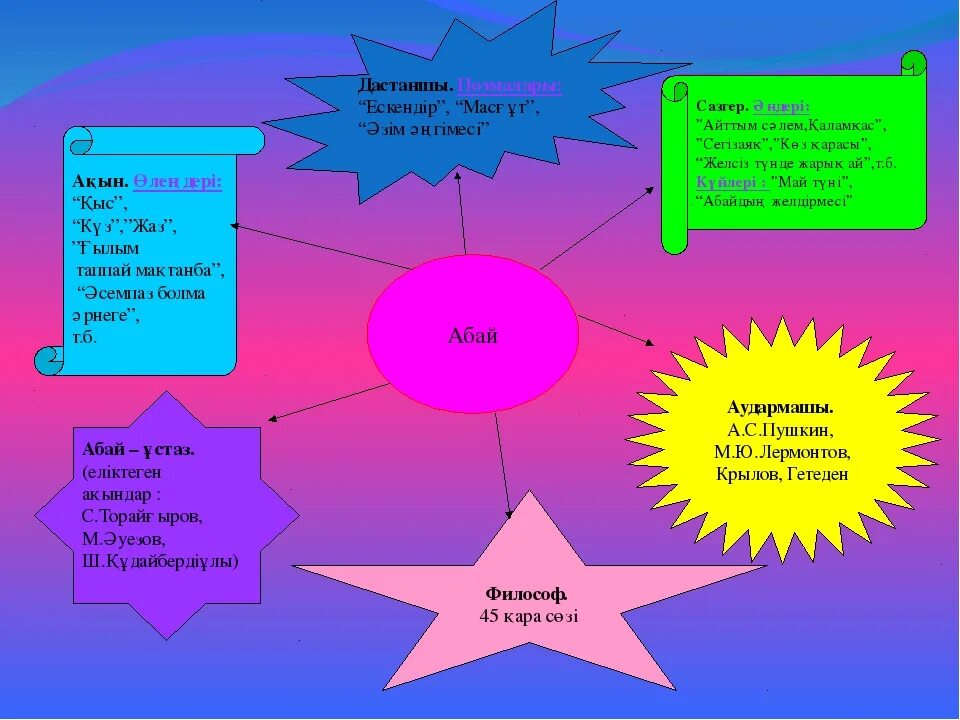 Білім қазақша. Тарих слайд. Абай Құнанбаев Постер. Кластер Абай Кунанбаев.