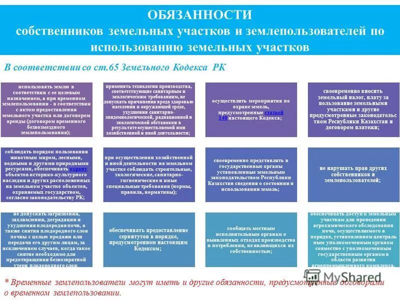 Обязанности собственника в рф. Обязанности собственников земельных участков. Обязанности собственника земельного участка. Обязанности по использованию земельных участков.. Ответственность собственников земли.