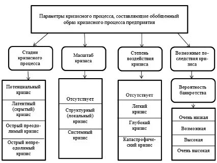 Кризис процесс