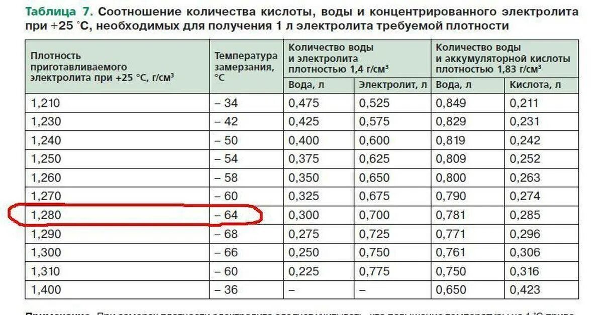 Электролит для аккумуляторов плотность 1.4. Таблица корректировки плотности электролита в аккумуляторе. таблица разведения электролита в аккумуляторе. емкость электролита в аккумуляторе таблица. плотность 1.28 электролита акб.