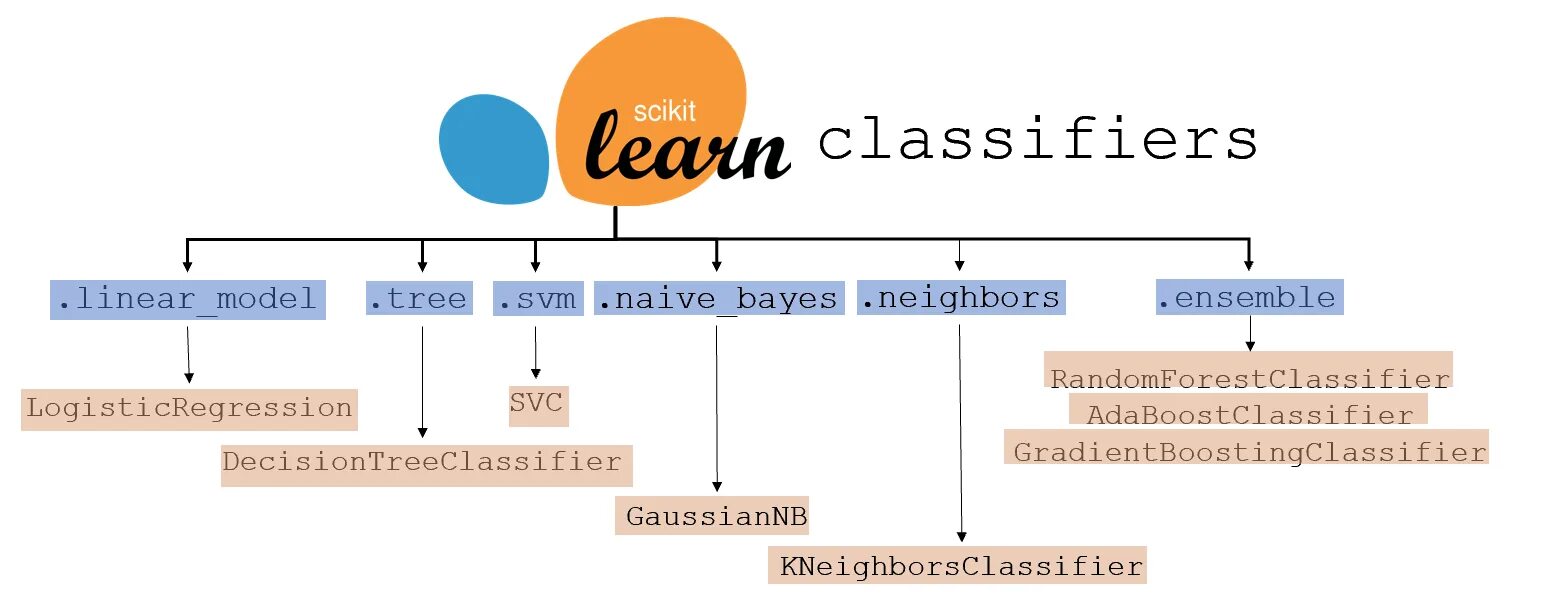 Машинное обучение scikit learn. Scikit learn cheat sheet. sklearn classifiers. sklearn cheat sheet. наивный байес sklearn.