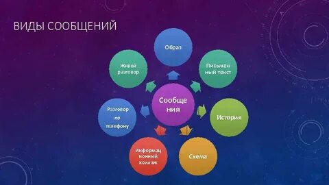Типы sms
