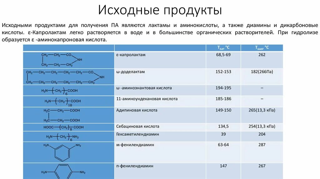 Исходный продукт 5 букв. Исходный продукт это. Исходные продукты органического синтеза. Алифатические полиамиды. Диаминоэнантовая кислота.