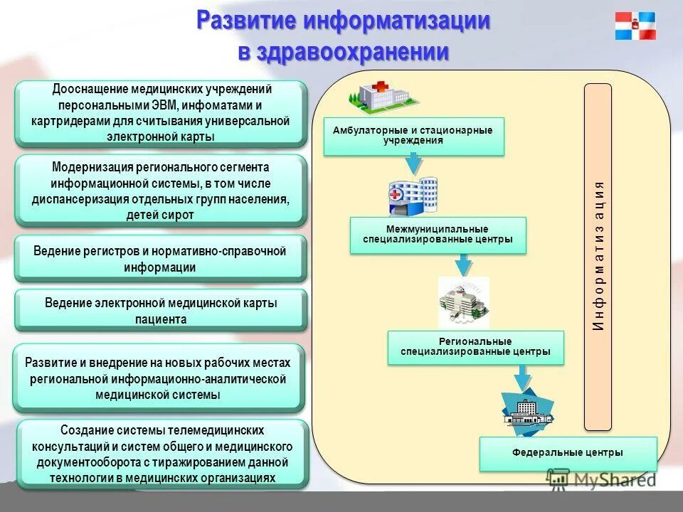 Эффективность медицинское учреждение. Развитие информатизации в здравоохранении. Системы управления в здравоохранении. Пути развития медицинских информационных технологий. Программа здравоохранения.