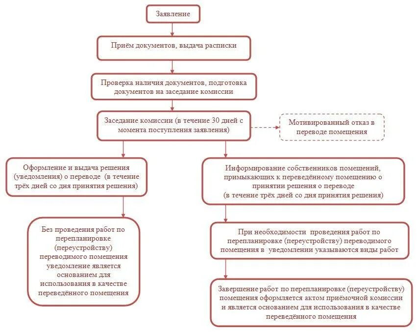 Перевести в жилой фонд. Алгоритм действий по переводу жилого помещения в нежилое помещение. Схема перевод жилого помещения в нежилое помещение. Как перевести строение из нежилого в жилое. Перевод из нежилого помещения в жилое процедура 2020 пошагово.