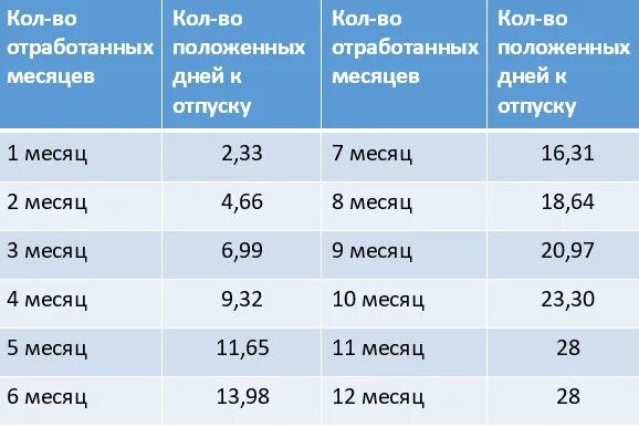 После скольких месяцев положен отпуск. Сколько дней отпуска положено. Количество отпускных дней за месяц работы. Количество дней отпуска за месяц. Сколько отпускных дней положено.