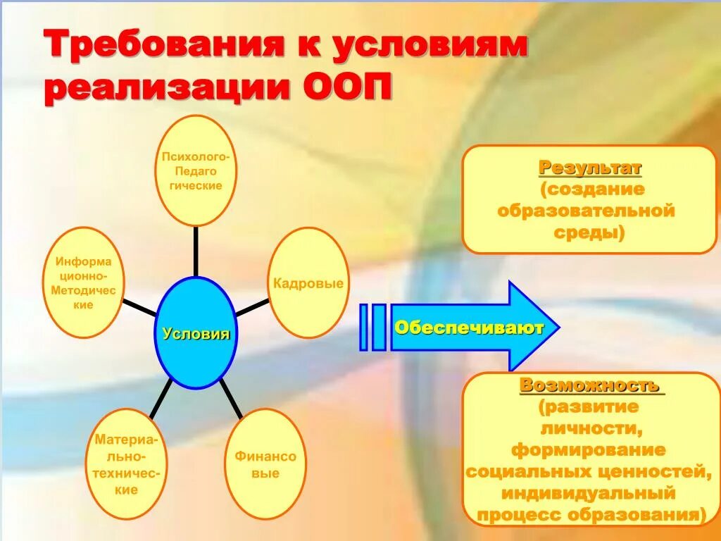 Результат реализации ооп. Условия реализации ООП. Условия реализации ФГОС. Условия реализации ООП ДОУ по ФГОС. Направления развития личности по ФГОС.