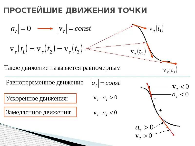 График равномерного движения материальной точки. Ускорение движения материальной точки. равнопеременное движение точки. ускоренное движение точки. ускоренное движение материальной точки.