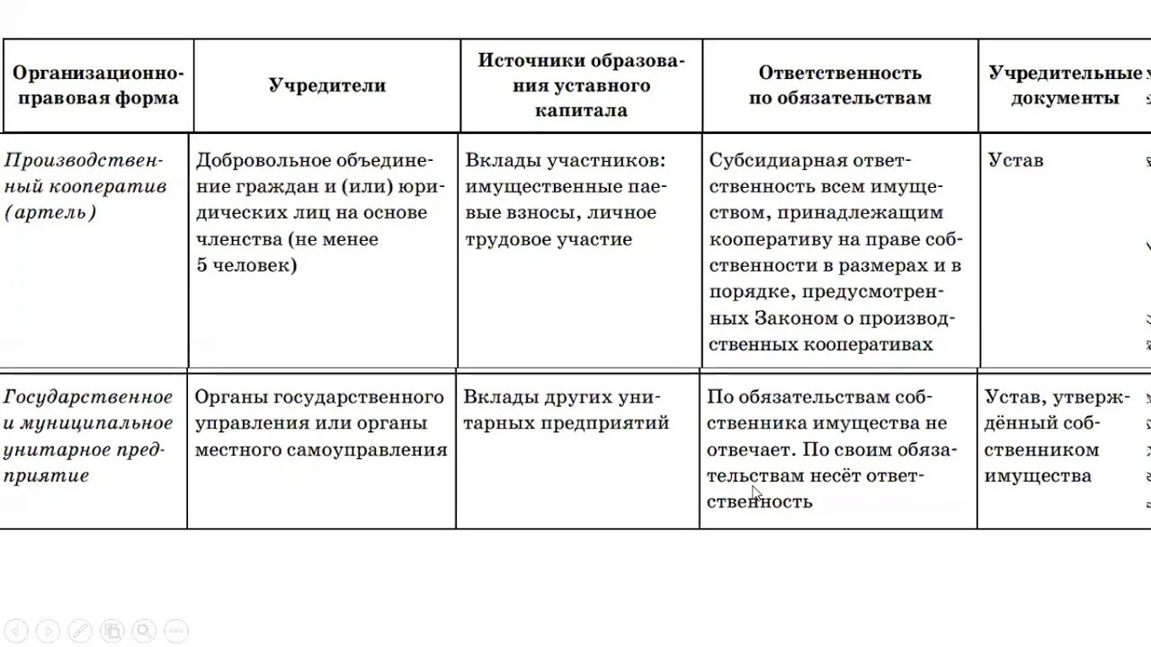 Организационно правовая форма 10 класс. Таблица основных организационно правовых форм юридических лиц. Виды предприятий по организационно-правовой форме ЕГЭ. Фирмы предпринимательской деятельности таблица. Сравнительная таблица форм предпринимательской деятельности.