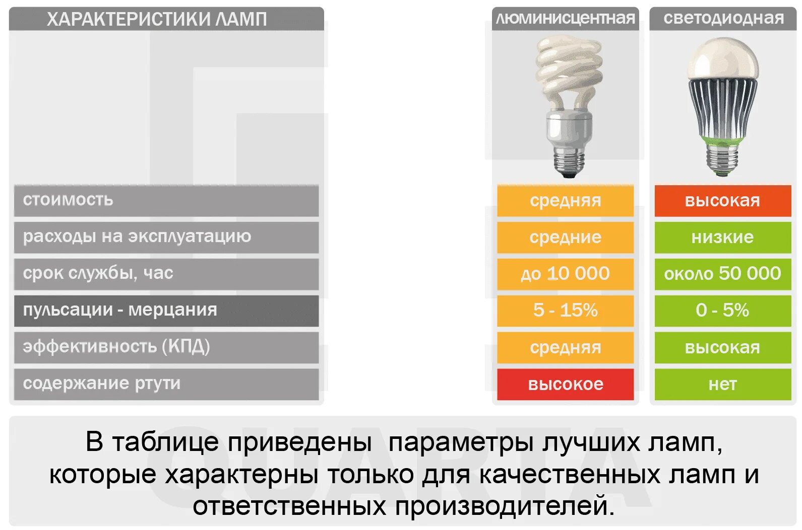 Срок службы лампочек. Отличия светодиодов от люминесцентной лампы. Светодиодная лампа 50 ватт эквивалент лампы накаливания. Мощность светодиодных ламп. Таблица лампа накаливания светодиодная лампа и энергосберегающая.