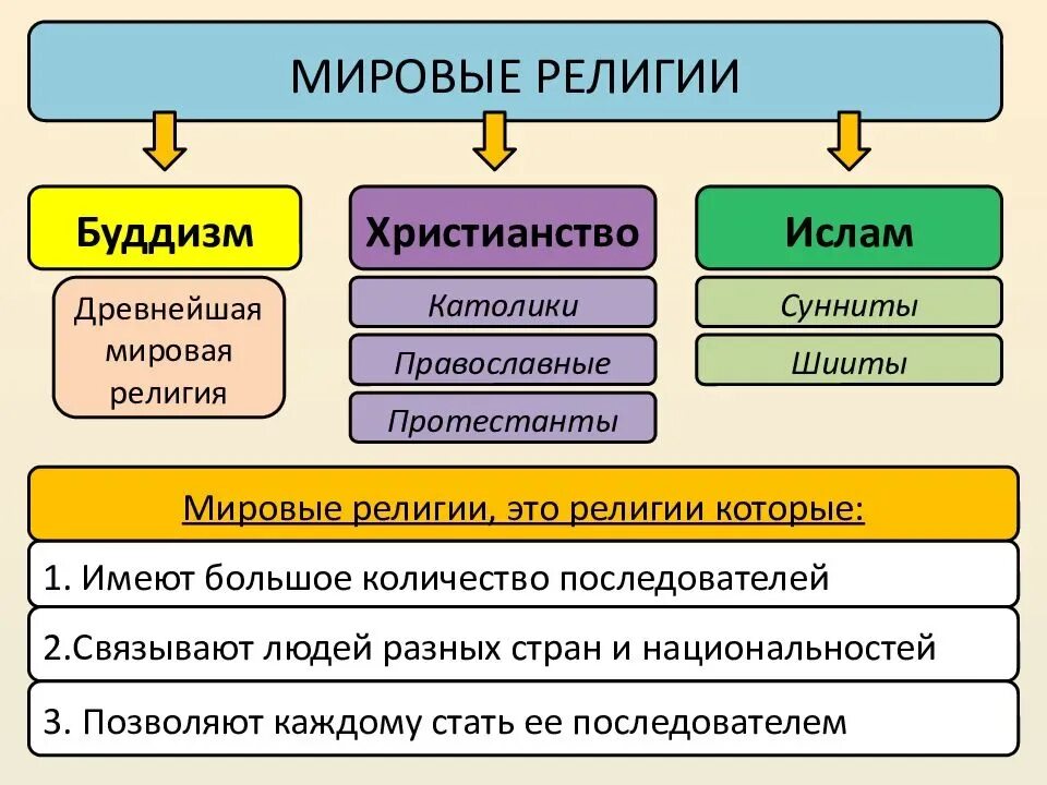 Что из перечисленного является религией