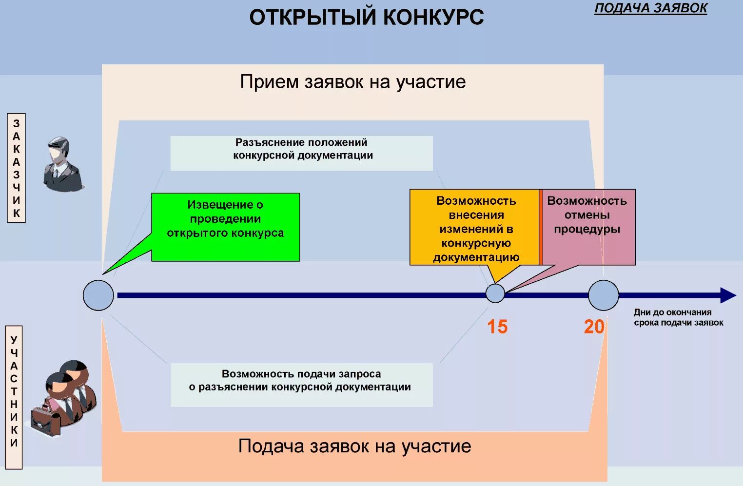 Определение сроков выполнения работ