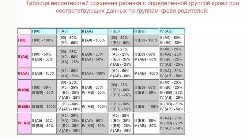 Почему не совпадает группа крови. Формула группы крови ребенка по группе крови родителей таблица. Таблица определения группы крови у ребенка по родителям. Таблица возможных групп крови у ребенка. У отца 1 группа крови у матери 3 какая у ребенка может быть.