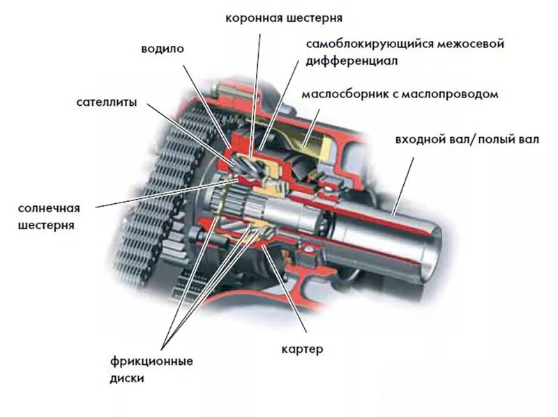 Дифференциал раздатки VW Amarok. Муфта блокировки межосевого дифференциала Фрилендер-2. Электромагнитная муфта блокировки межосевого дифференциала. Соленоид муфты блокировки межосевого дифференциала. Раздатка амарок