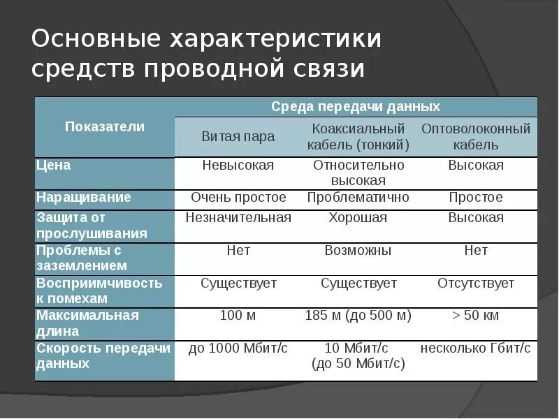 Основное назначение связи. Характеристика средств связи. Средства передачи информации таблица. Технические средства проводной связи. Проводная связь характеристика.