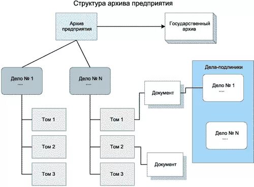 Организация архивной и справочно информационной. Структура архива организации схема пример. Организационная структура предприятия архива. Состав документа архива схема. Отдел архива структура организации.