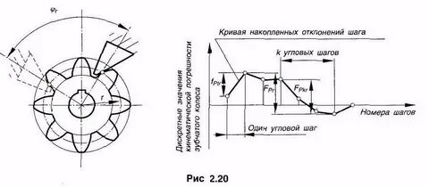 Шаг зубьев зубчатого колеса