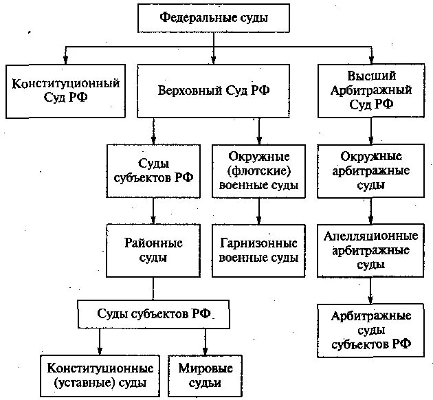 Суды по возрастанию. Судебная система РФ В виде схемы. Судебная система РФ схема федеральные суды. Структура федеральных судов РФ схема. Судебная система судов РФ схема.