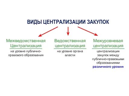 Централизация закупок