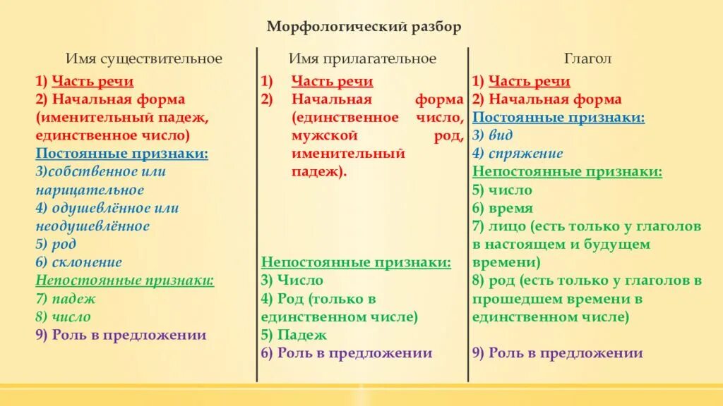 Морфологический разбор сущ прил гла. Морфологический разбор существительного и прилагательного. Морфологический разбор существительного и глагола. Морфологический разбор сущ прил глагола. Морфологический разбор существительного памятка 3 класс